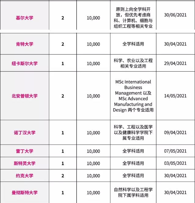 英国大学颁发“中国学生专属奖学金”，24所高校每年10000英镑起！
