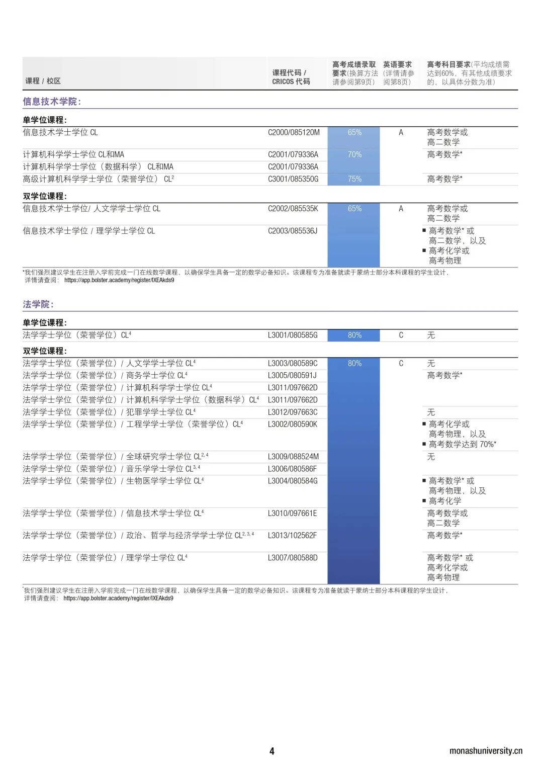 【留学申请】2024年高考直录蒙纳士大学要求更新