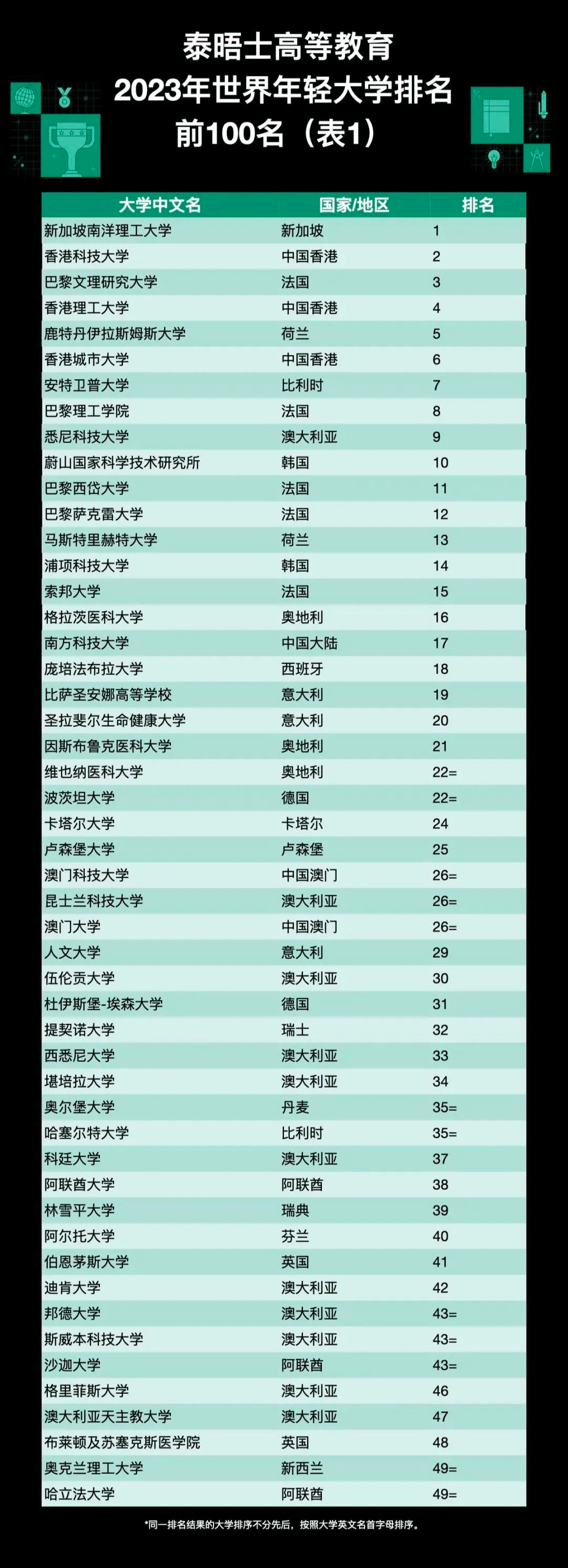 【重磅】2023泰晤士高等教育世界年轻大学排行榜发布！