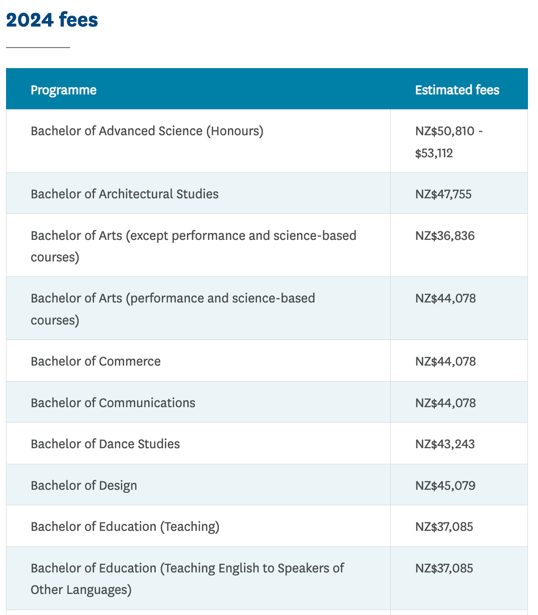 新西兰八大高校全部上调本科学费！