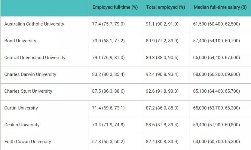 2018GOS澳洲大学就业及起薪排名