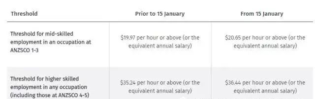 新西兰热门留学专业薪资大公开！