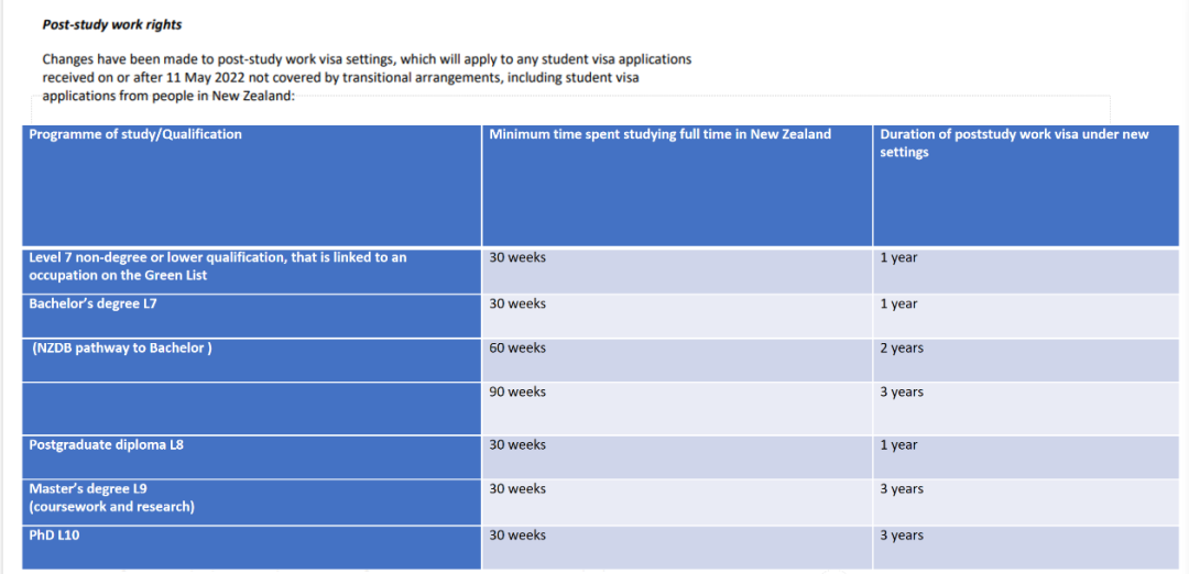 【申请指南】去新西兰如何才能获得更长的毕业工签？
