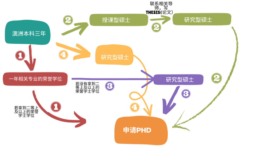 申请澳洲八大研究型硕士都需要哪些条件？