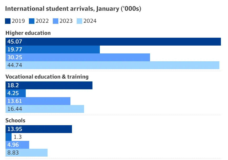 签证新政生效，澳洲留学生却反激增？