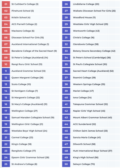 【新西兰留学】享受英联邦教育！新西兰高中TOP50出炉！