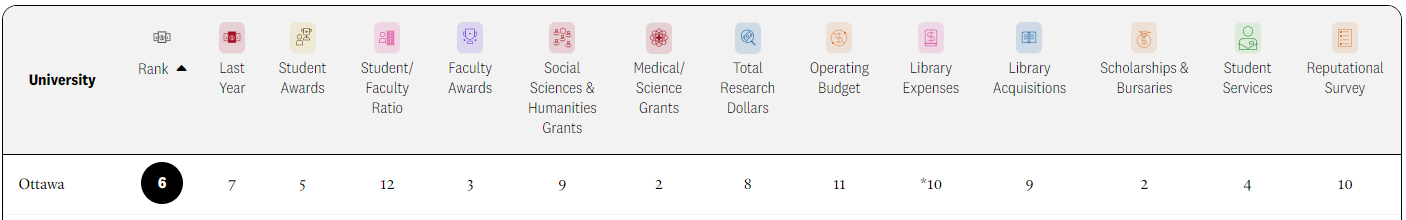 【选校】从排行榜分析加拿大渥太华大学的优势