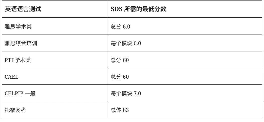 【利好】加拿大学签申请语言要求放宽！不卡小分！