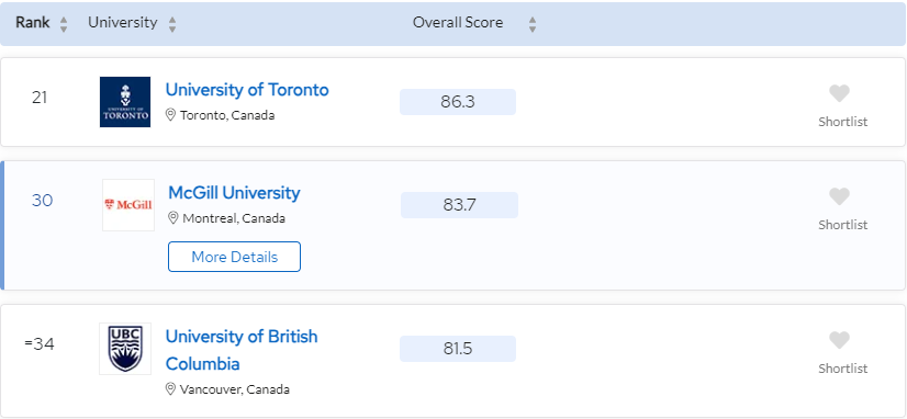 【注意】2024QS世界排行榜公布，加拿大表现真不错！