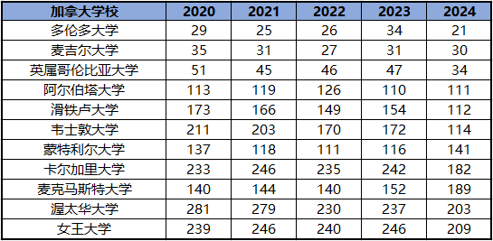 【注意】2024QS世界排行榜公布，加拿大表现真不错！