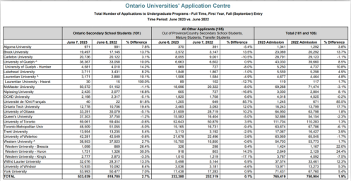 【注意】加拿大本科申请数据发生重大变化！
