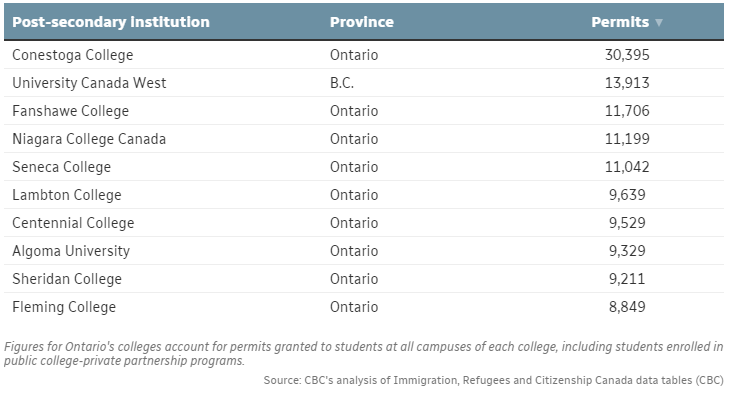 新政下，加拿大这些学校学签配额恐遭滑铁卢！