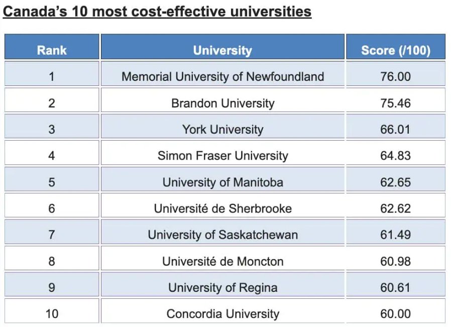 加拿大多所大学集体涨学费，哪些学校更便宜呢？
