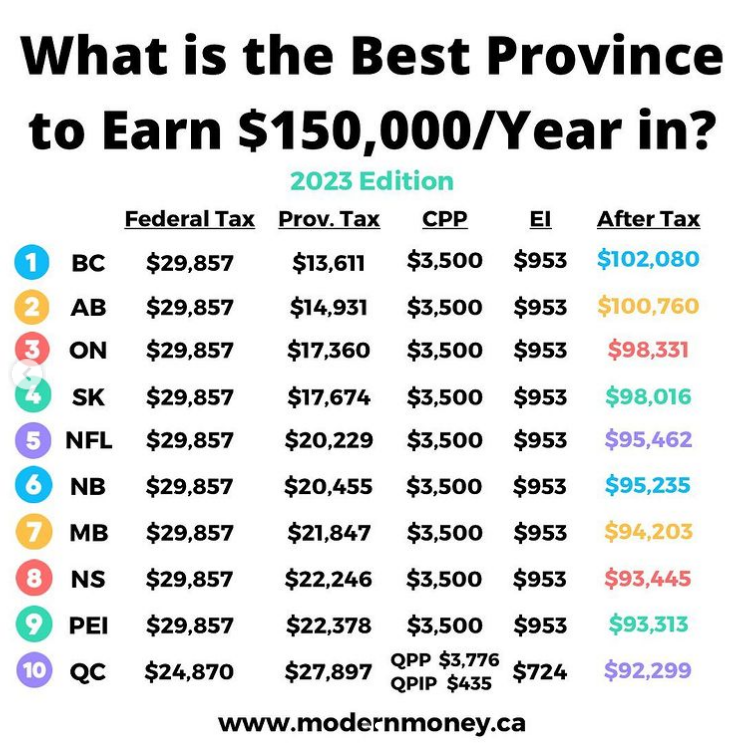 【就业】年薪$15万，在加拿大10个省税后能拿多少？