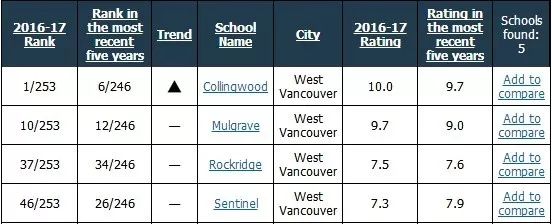 低龄留学|加拿大BC/AB省公立中学排名