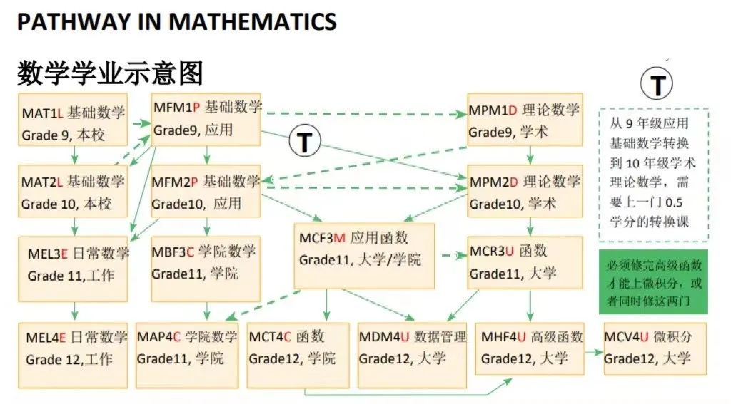 【选课指南】加拿大留学家庭必备！安省高中选课超强解析！