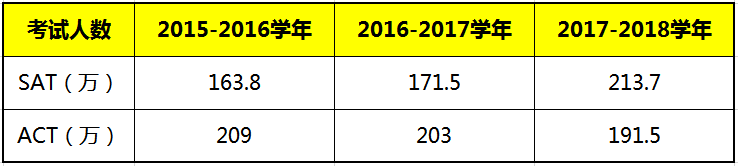 关于SAT与ACT，留学生应该怎么选？