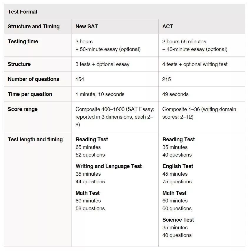 关于SAT与ACT，留学生应该怎么选？