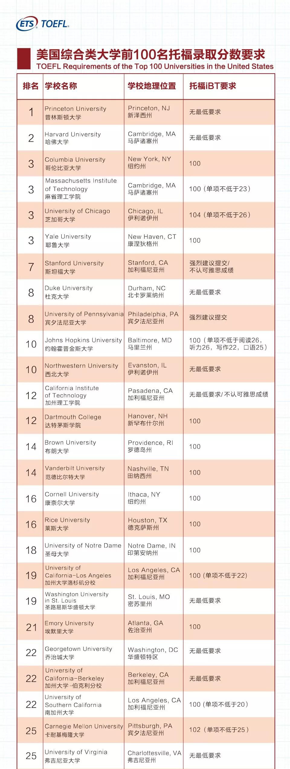 美国TOP100综合大学托福录取要求