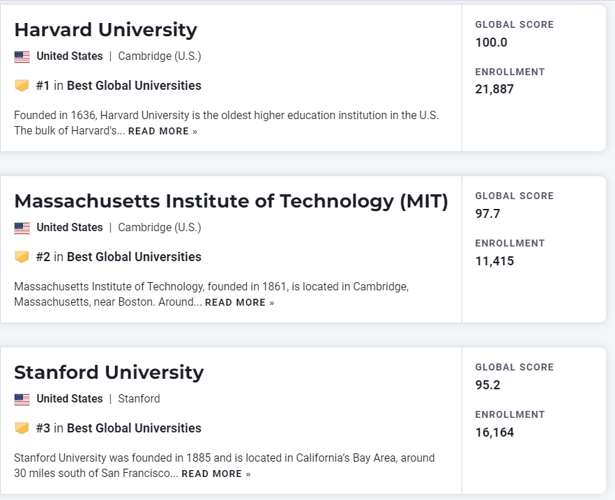 【重磅】USNews发布2023世界大学榜单！美国独占41所