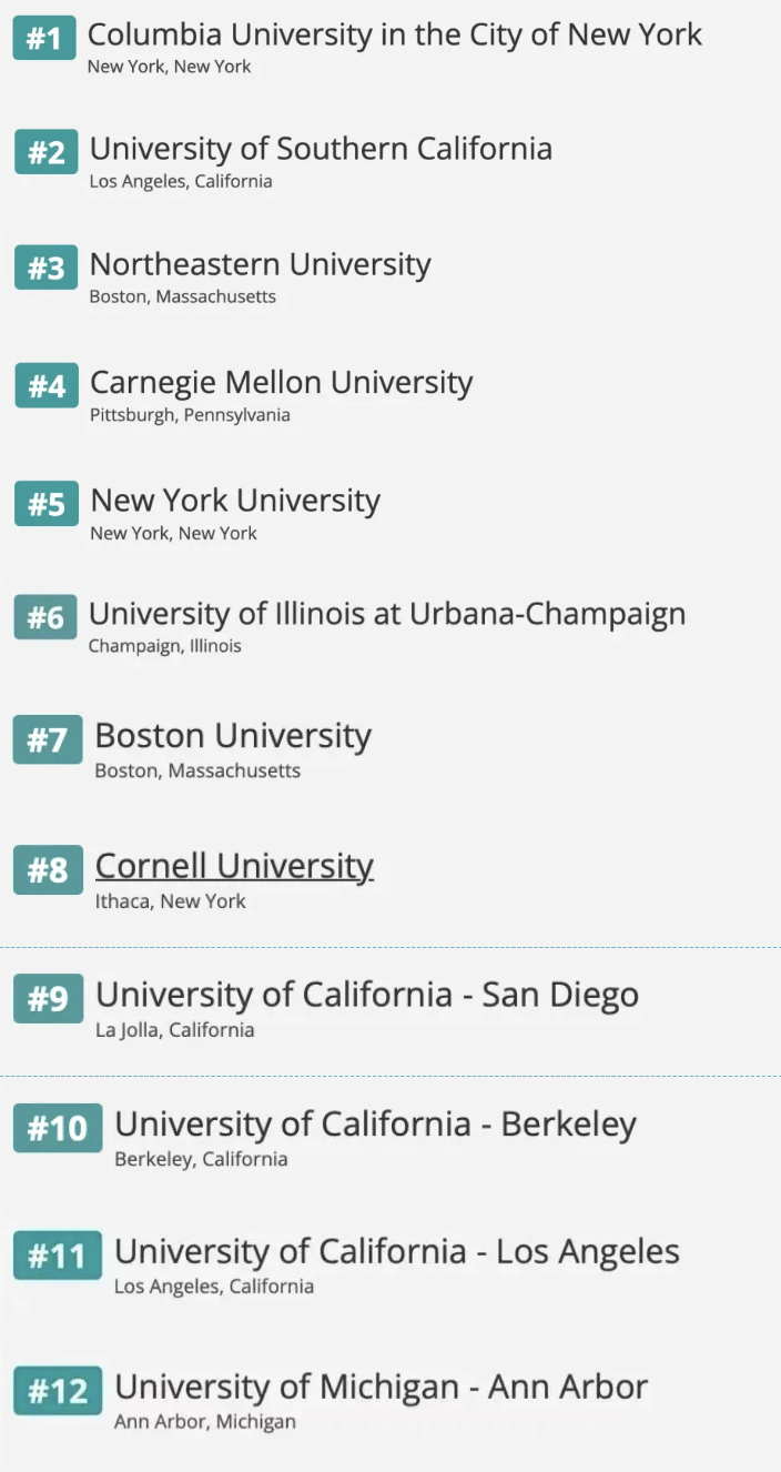 全美适合中国学生的169所大学排行榜发布！哥大夺冠！