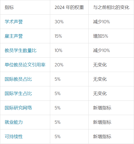 【聚焦】2024年QS世界大学排行榜重磅发布！