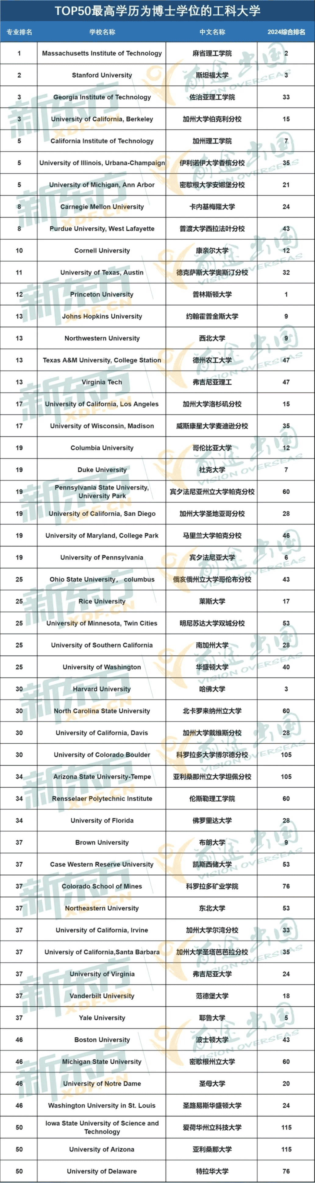 2024USNews又一个排行榜重磅发布！