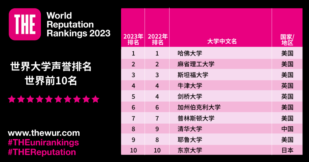 泰晤士发布2023年世界大学声誉排行榜！