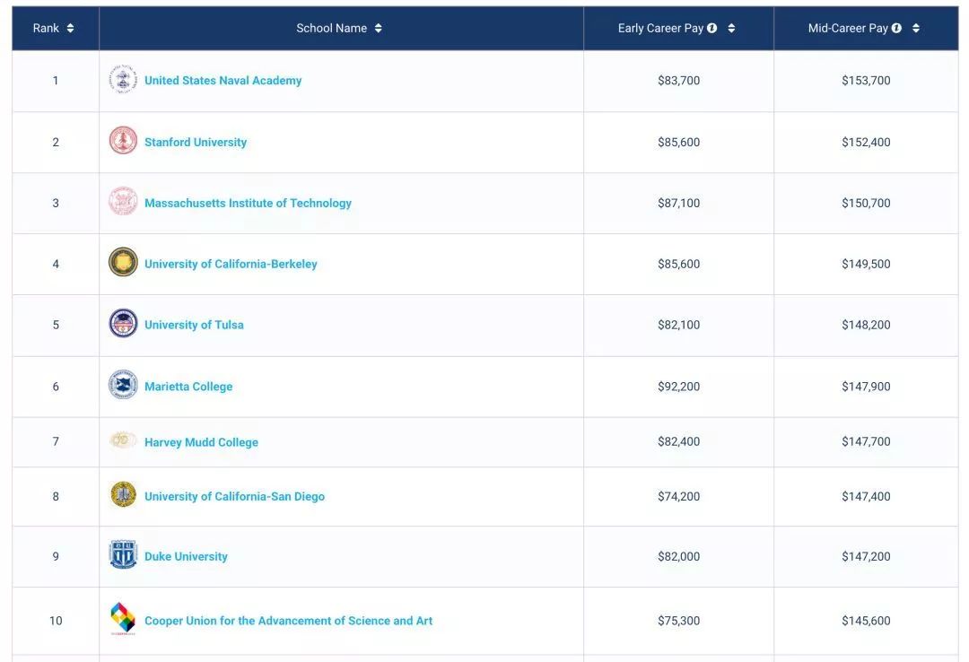 Payscale发布2019美国大学薪资榜单