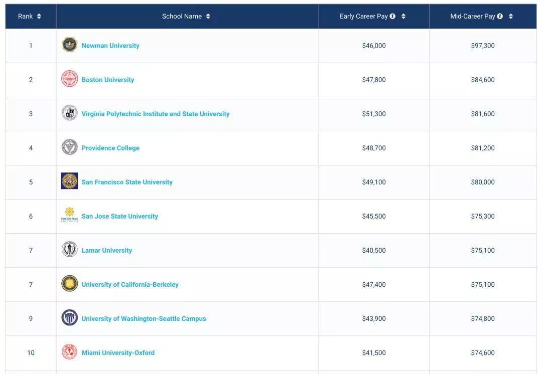 Payscale发布2019美国大学薪资榜单
