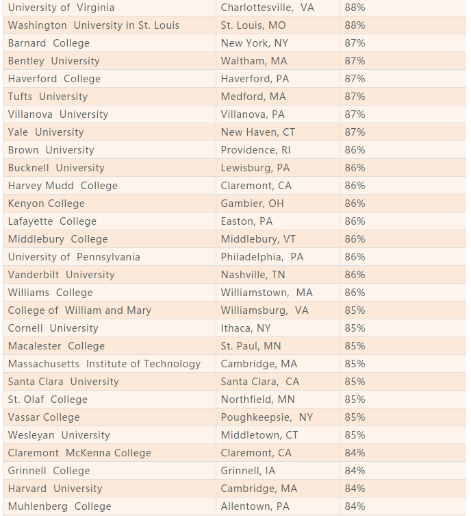 美国大学毕业率调研：越难进毕业率越高
