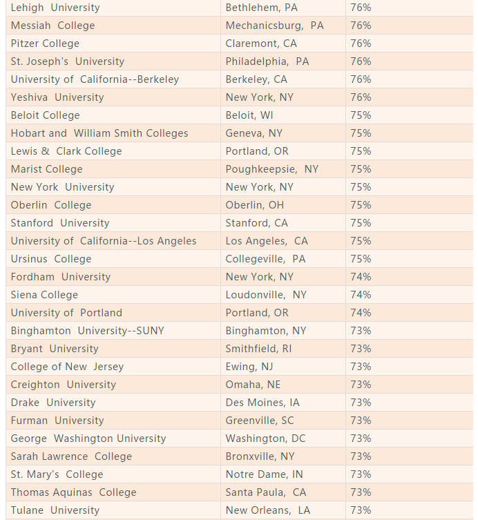 美国大学毕业率调研：越难进毕业率越高