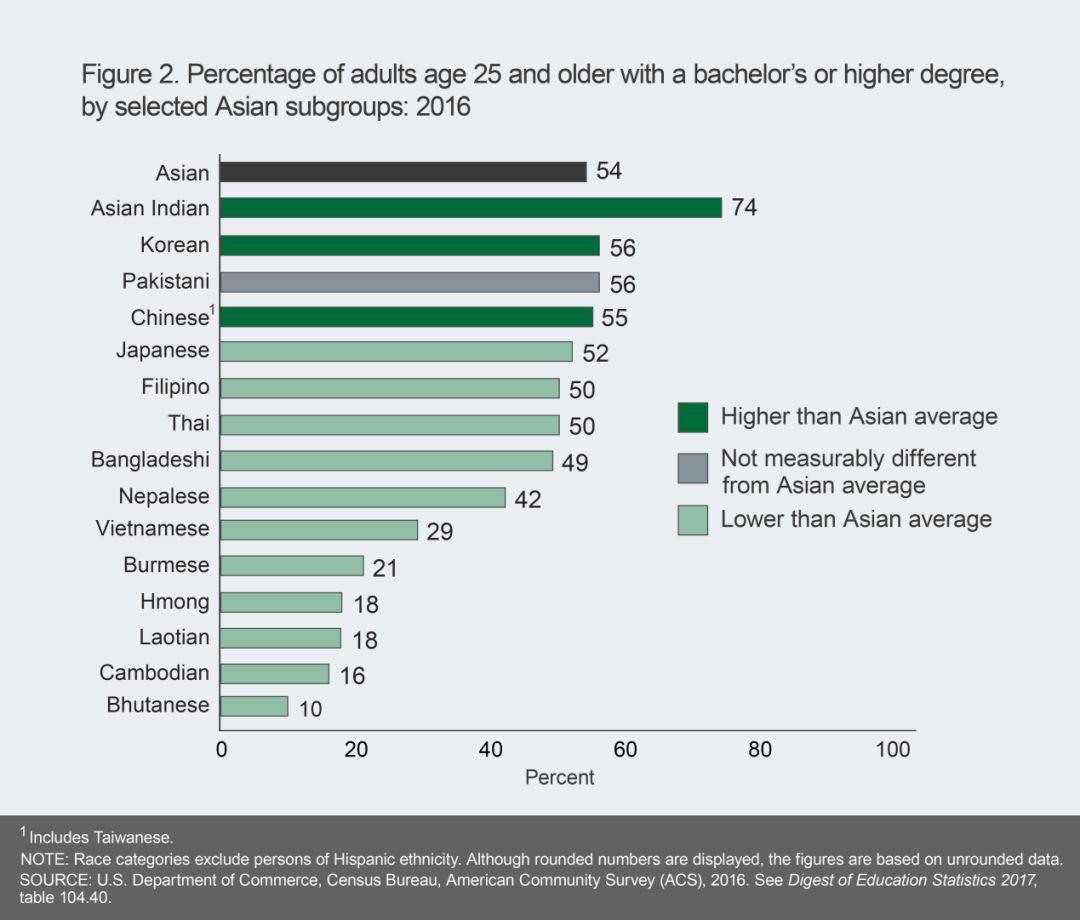 美国教育现状|中国人平均大学入学率78%