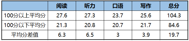 托福考试为什么始终无法突破100分？