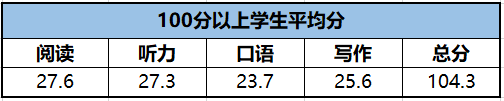 托福考试为什么始终无法突破100分？