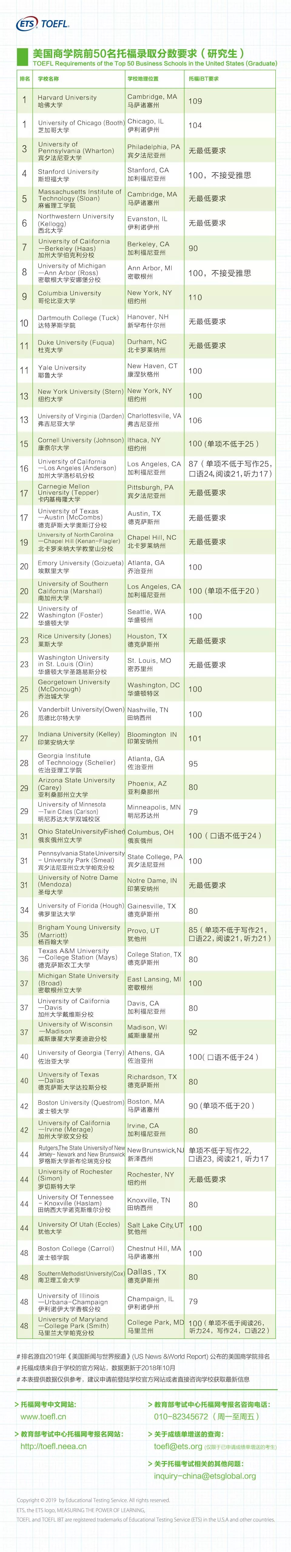 美国TOP50工程/商学院托福分数要求