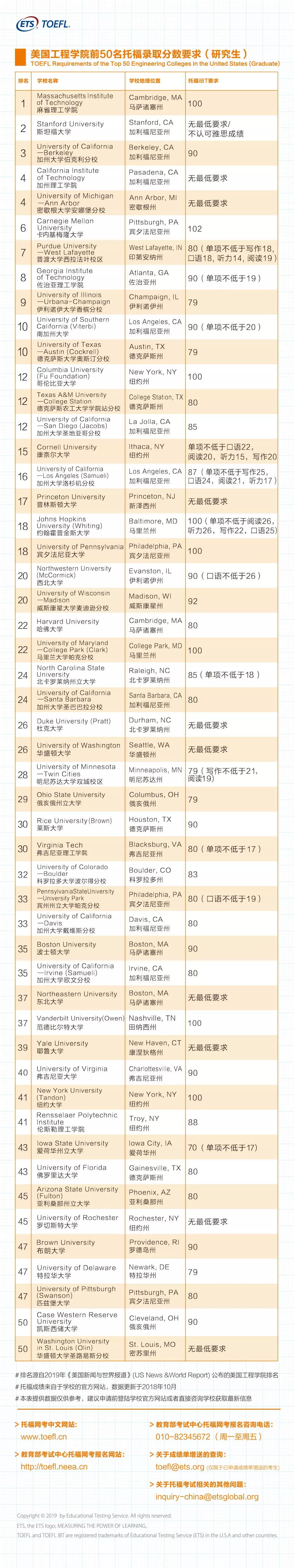 美国TOP50工程/商学院托福分数要求