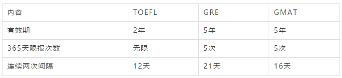 留美读研托福/GRE/GMAT先考哪个？