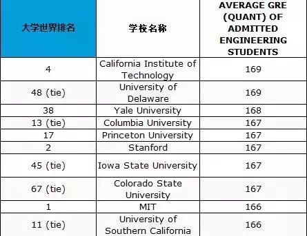 出国留学申请硕士GRE/LSAT考哪个？