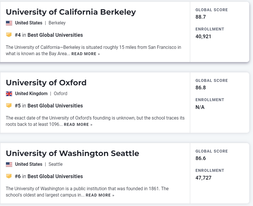 【重磅】USNews发布2023世界大学榜单！美国独占41所