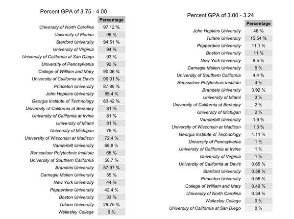 美国大学录取结果影响因素重要性对比