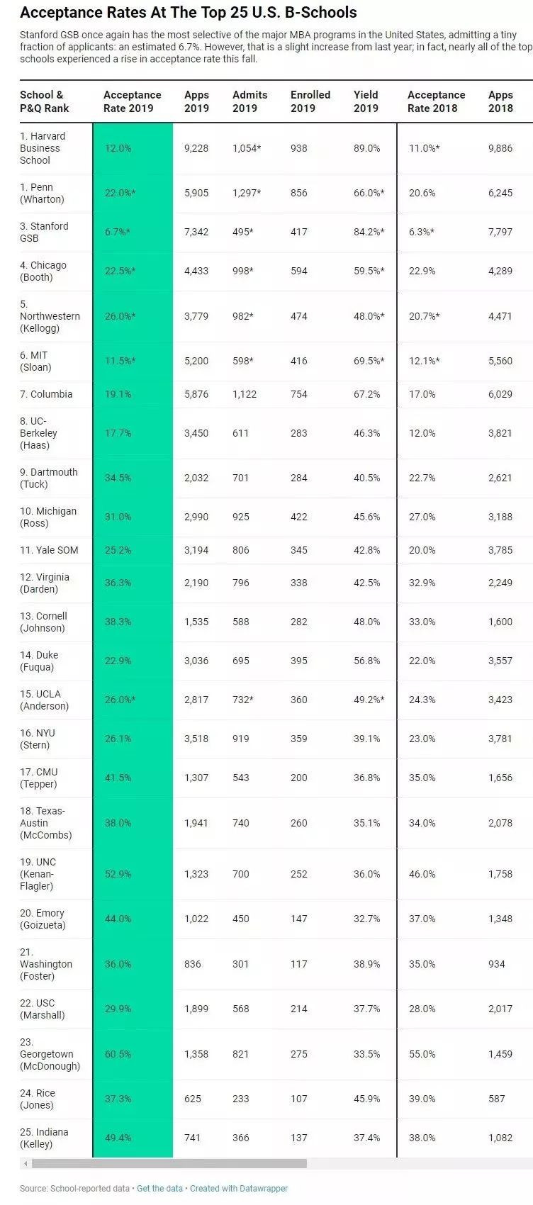 【录取率】美国TOP25商学院:申请人数减少,录取率升高