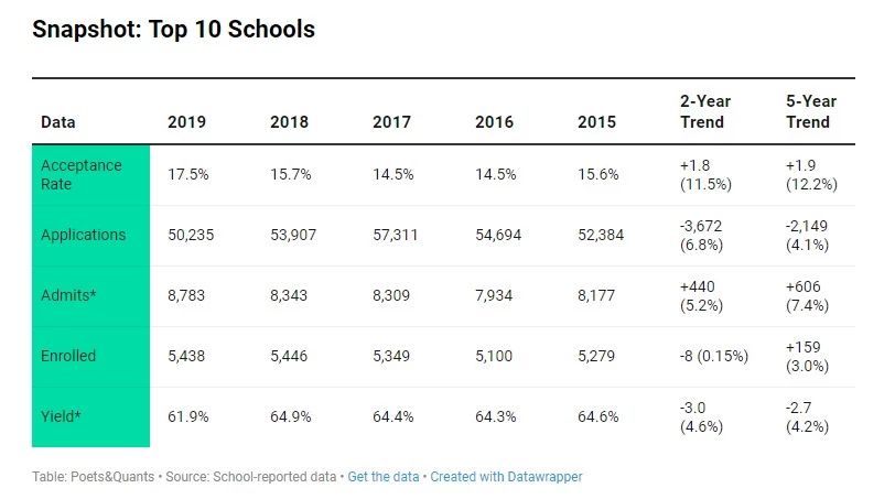 【录取率】美国TOP25商学院:申请人数减少,录取率升高