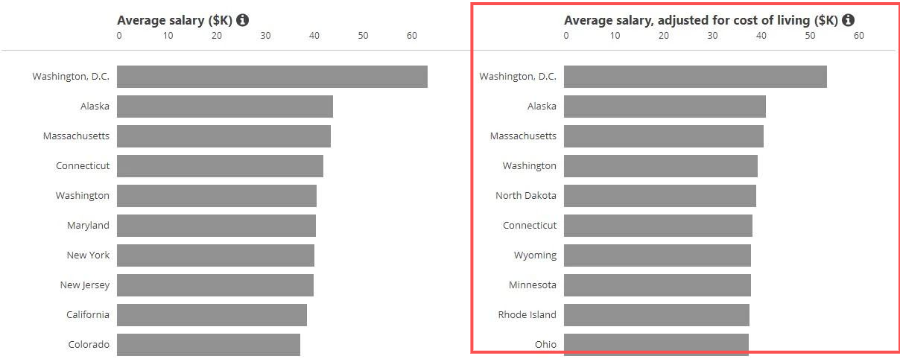 【就业】全美哪些地区平均工资更高？研究生薪酬优势更大？