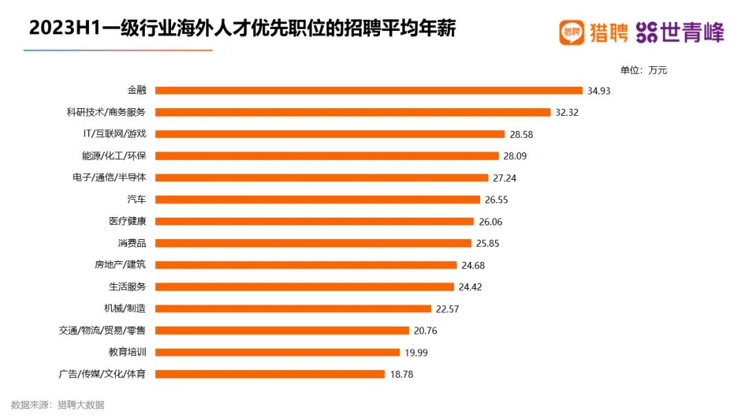 留学的隐性红利！平均年薪均高于18万？