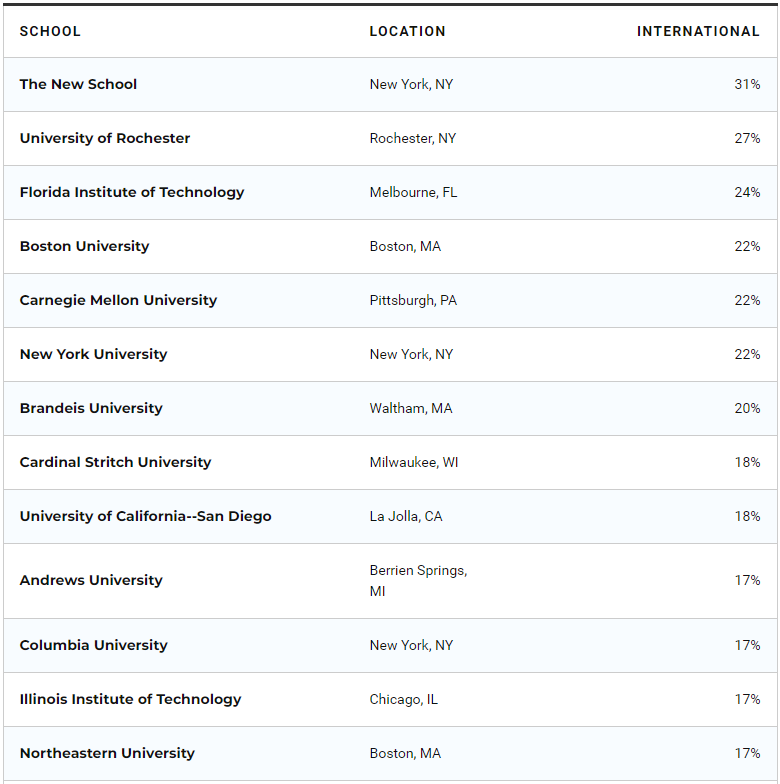 盘点国际生占比高的美国综合性大学/文理学院！