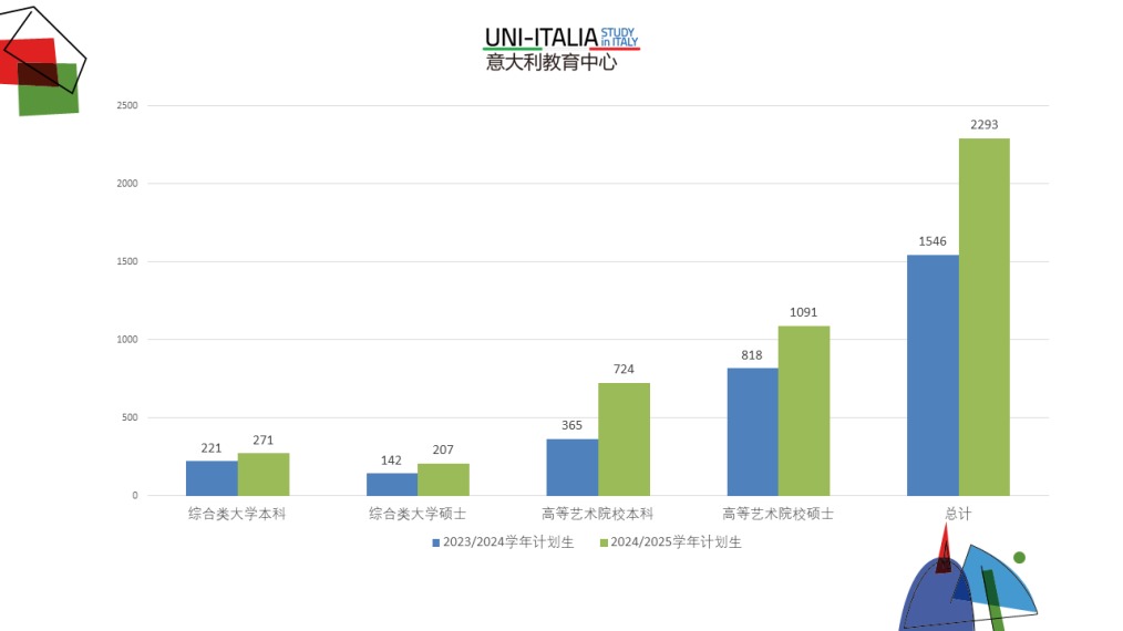 2023年留学意大利大数据重磅发布！
