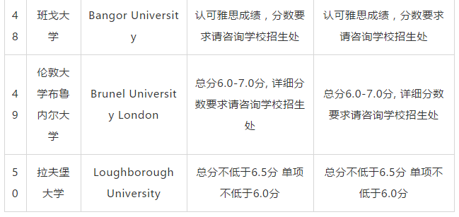 2019THE英国大学排名TOP50雅思要求