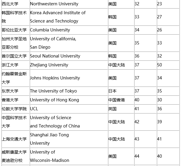 2019年THE世界大学工程专业排名