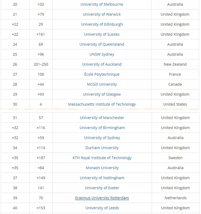 2019THE泰晤士全球国际化大学排名